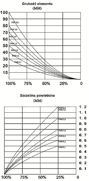 Charakterystyka magnesu PKN